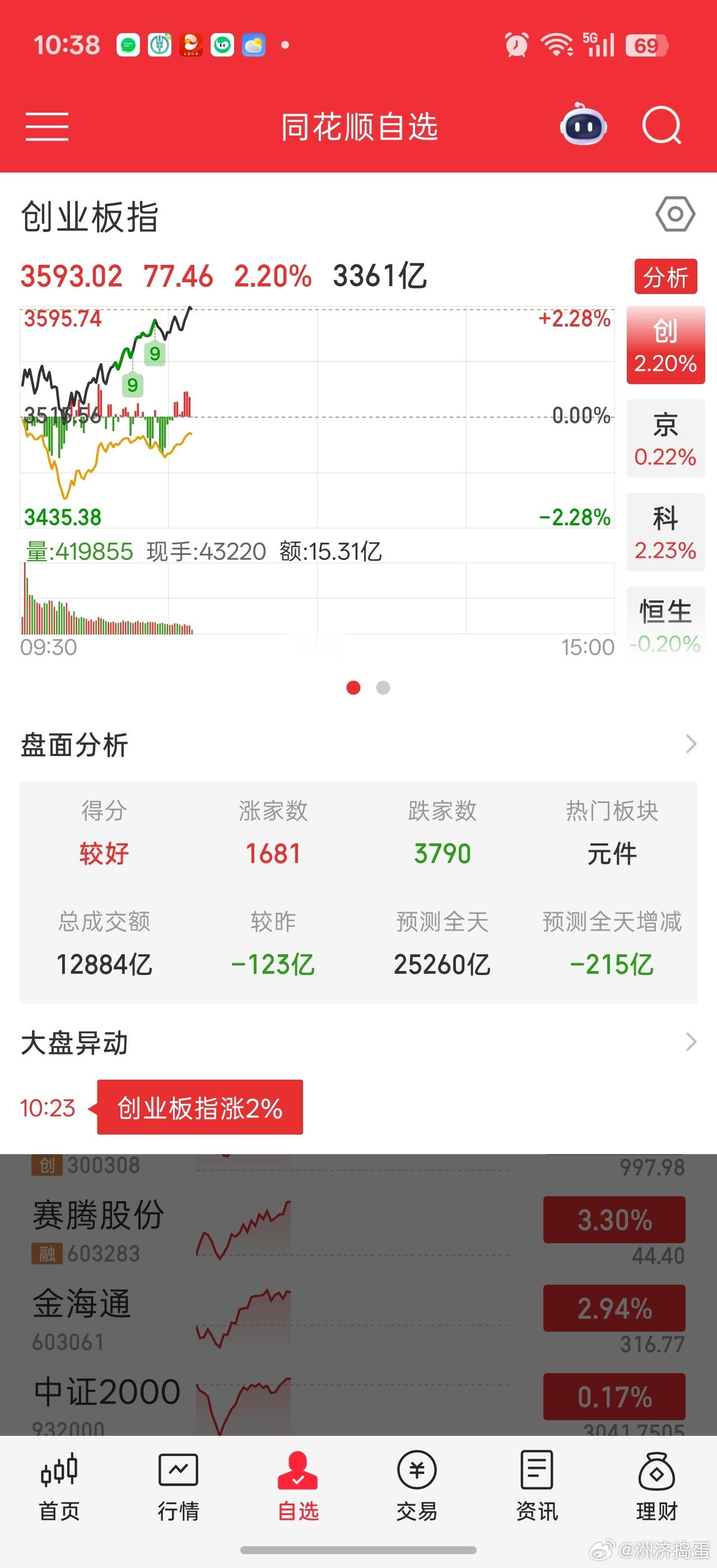 市场大涨，个股上涨只有1681，下跌高达3790。。中证2000勉强翻红。。有点
