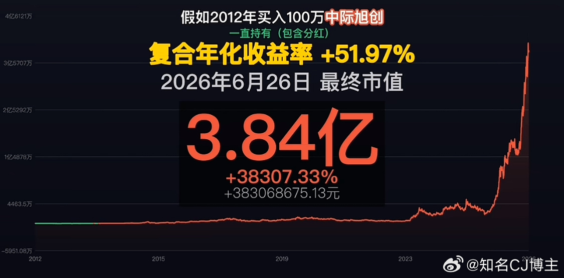 美股芯片股再现恐慌抛售以后长线持股，直接持15年以上