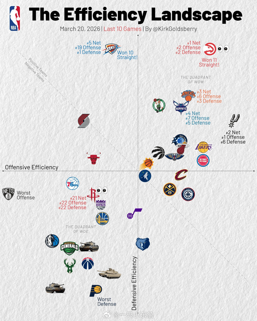 近10场攻防净效率值：老鹰第一、马刺第二、火箭第二十一NBAnba点赞成金