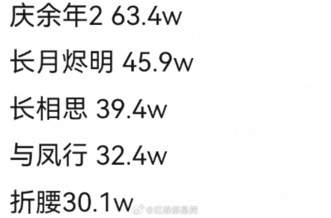 近五年首日百指超30万的5部剧 ​​​