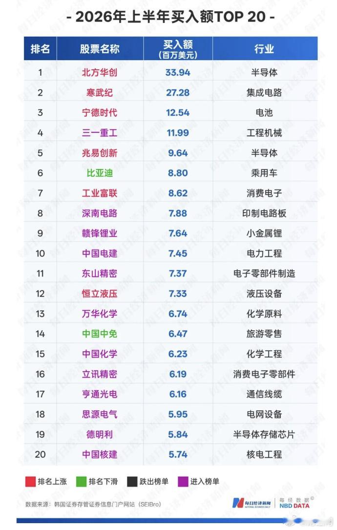 【韩国股民A股买入额大增130%，北方华创、寒武纪和宁德时代位列前三】韩国股民半