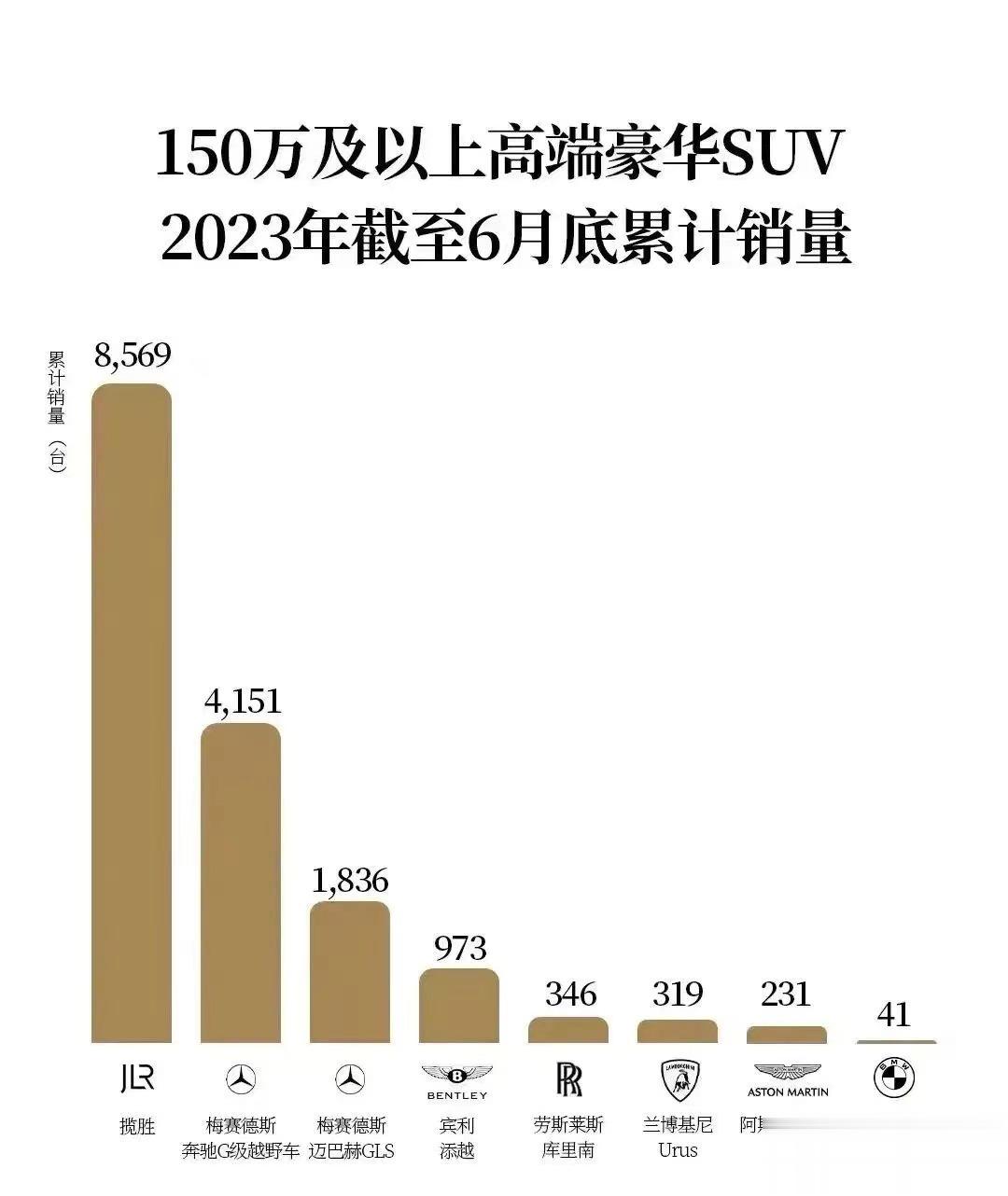 【大佬最喜欢的SUV都在这里了！】150万级以上SUV半年战报，路虎揽胜以8,5