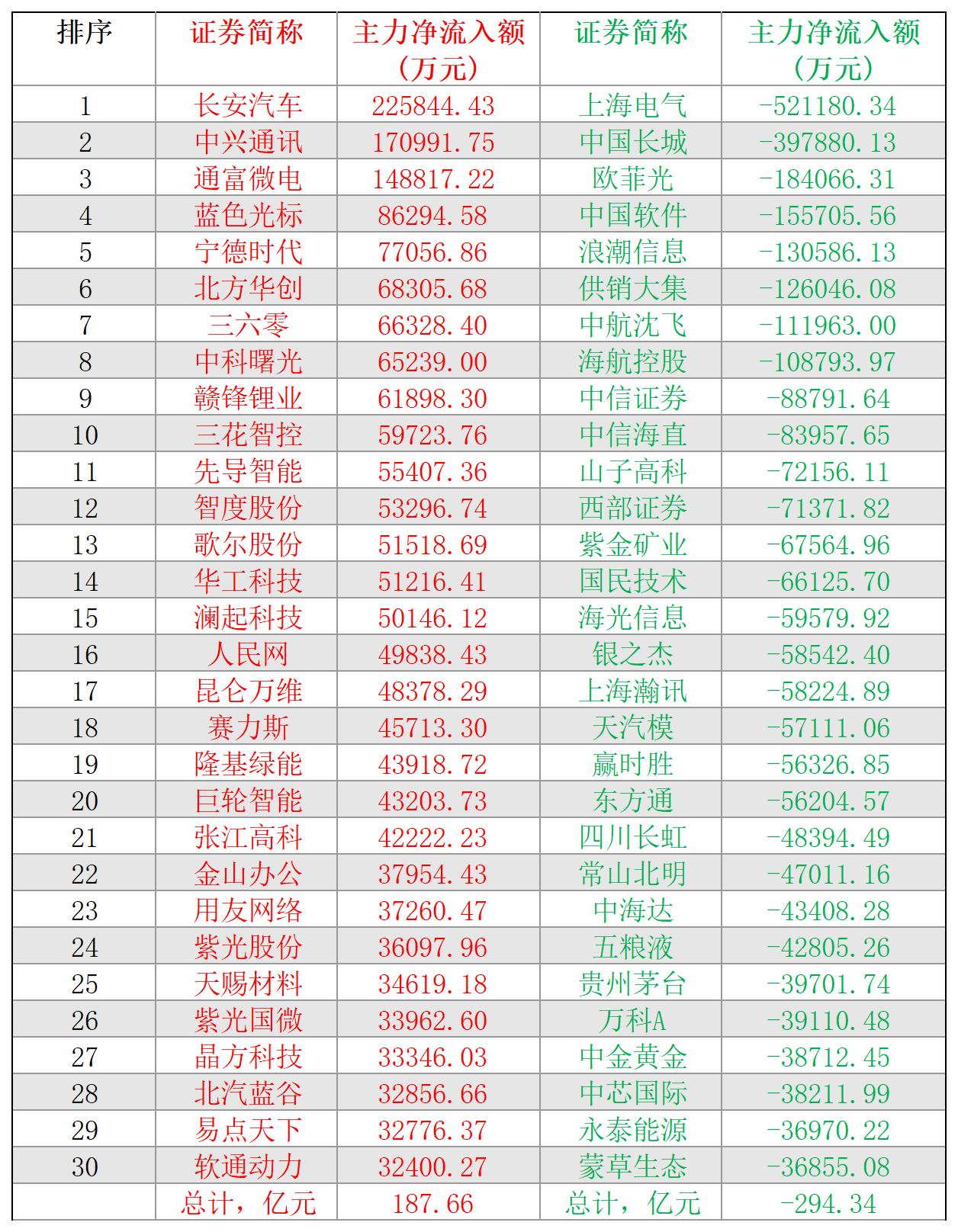 2024-11-11,A股个股主力净流入和净流出前三十名
主力净流入最多的三十股