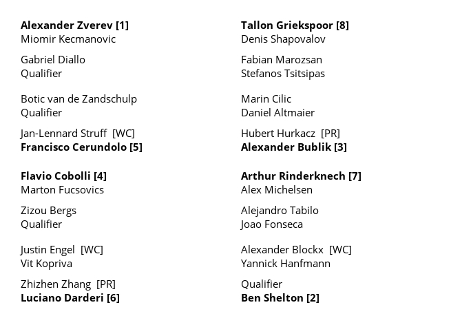 网坛风云 慕尼黑赛签表出炉，头号种子依然是本土宠儿兹韦列夫，谢耳朵2号种子出战，