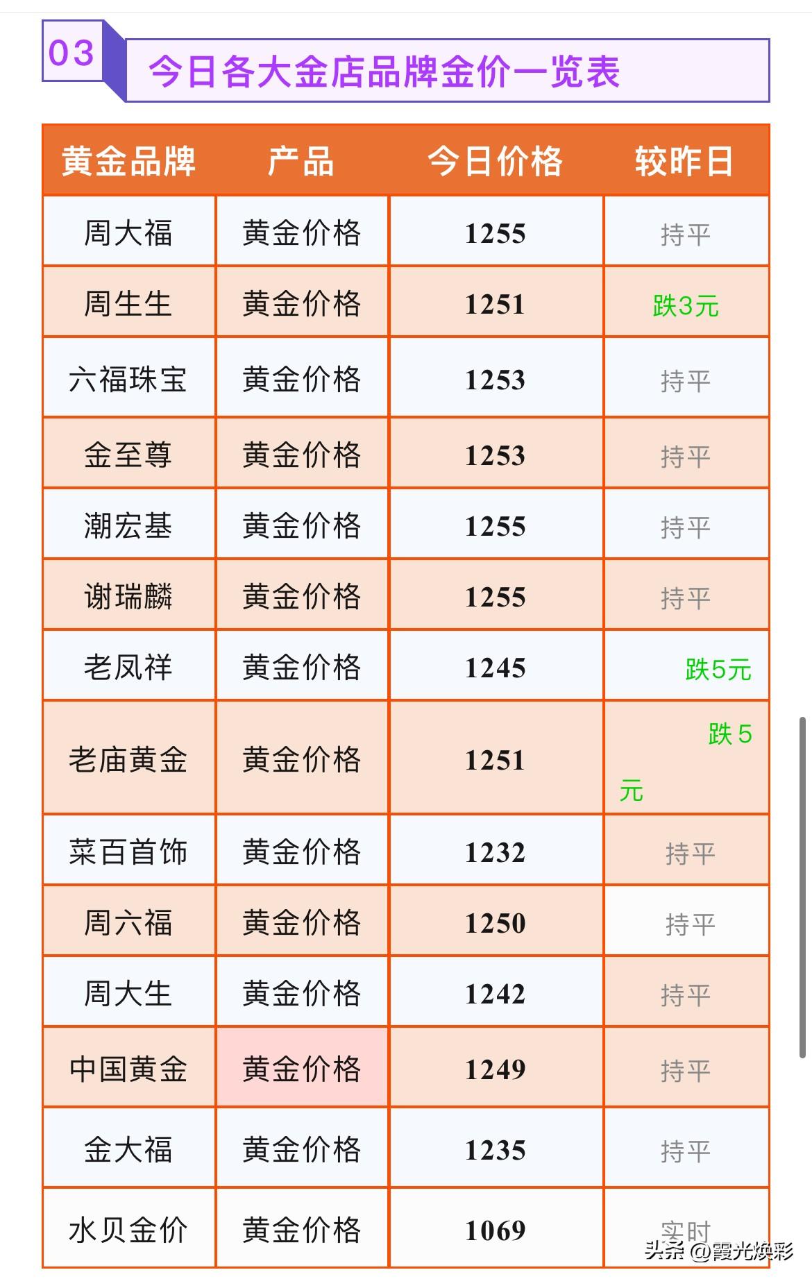 快看！今日金价！各品牌门店黄金饰品报价行情！以及展望后市，金价未来仍不确定！
