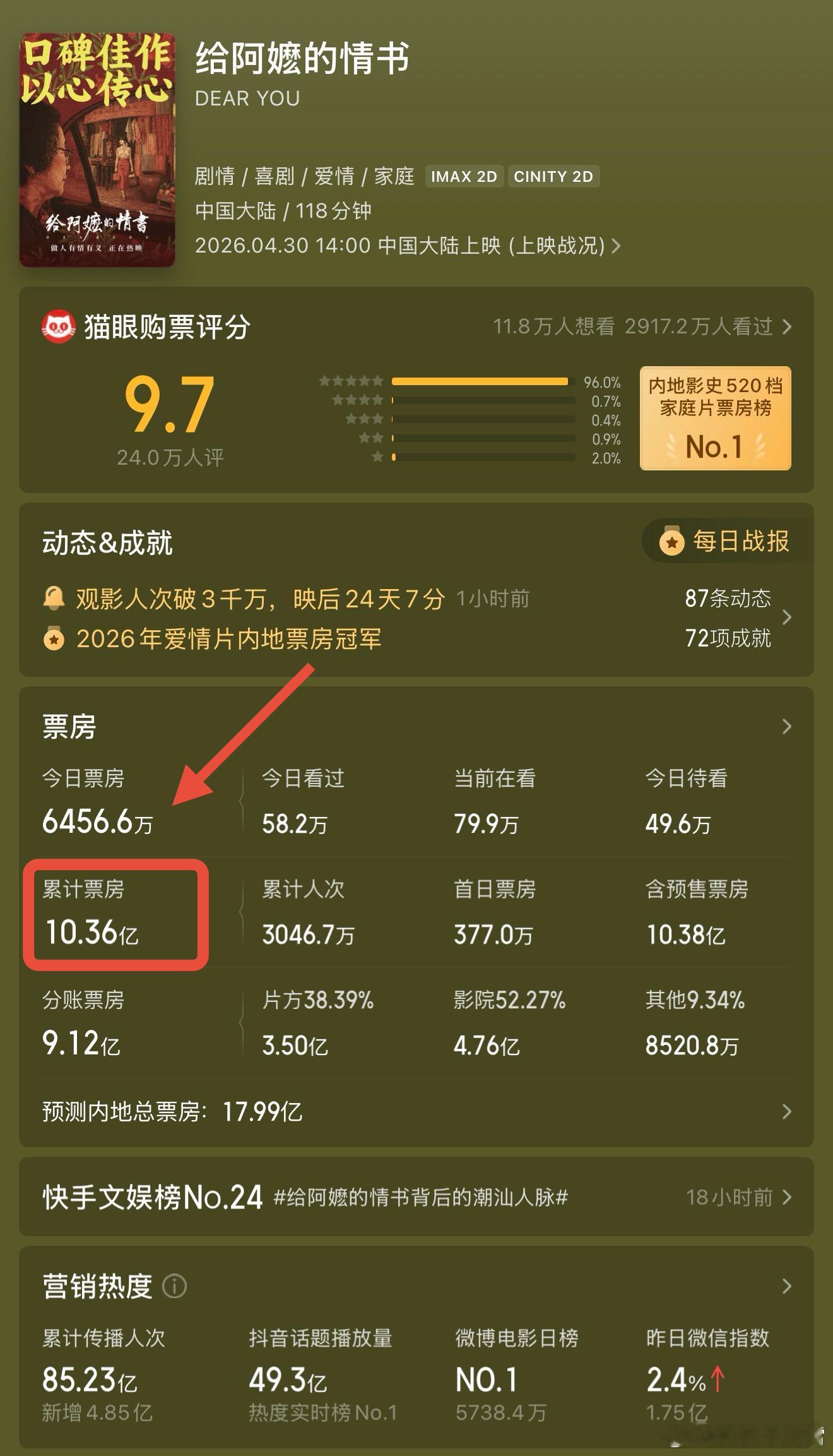 给阿嬷的情书票房破十亿《给阿嬷的情书》票房属于逆势崛起了，4月30日上映的电影，