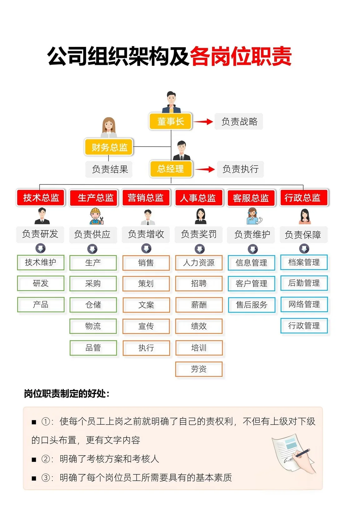 公司组织架构及员工岗位职责
