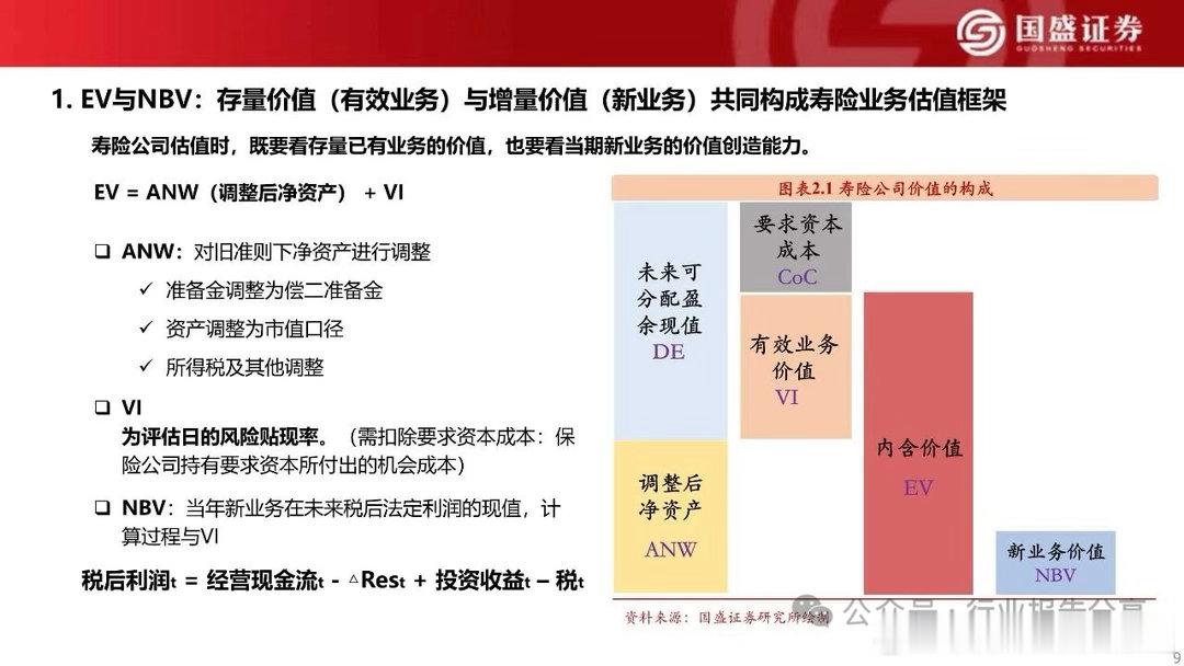 理解保险公司用（EV）估值，而不是PE，PB估值，就知道目前保险公司极度低估 