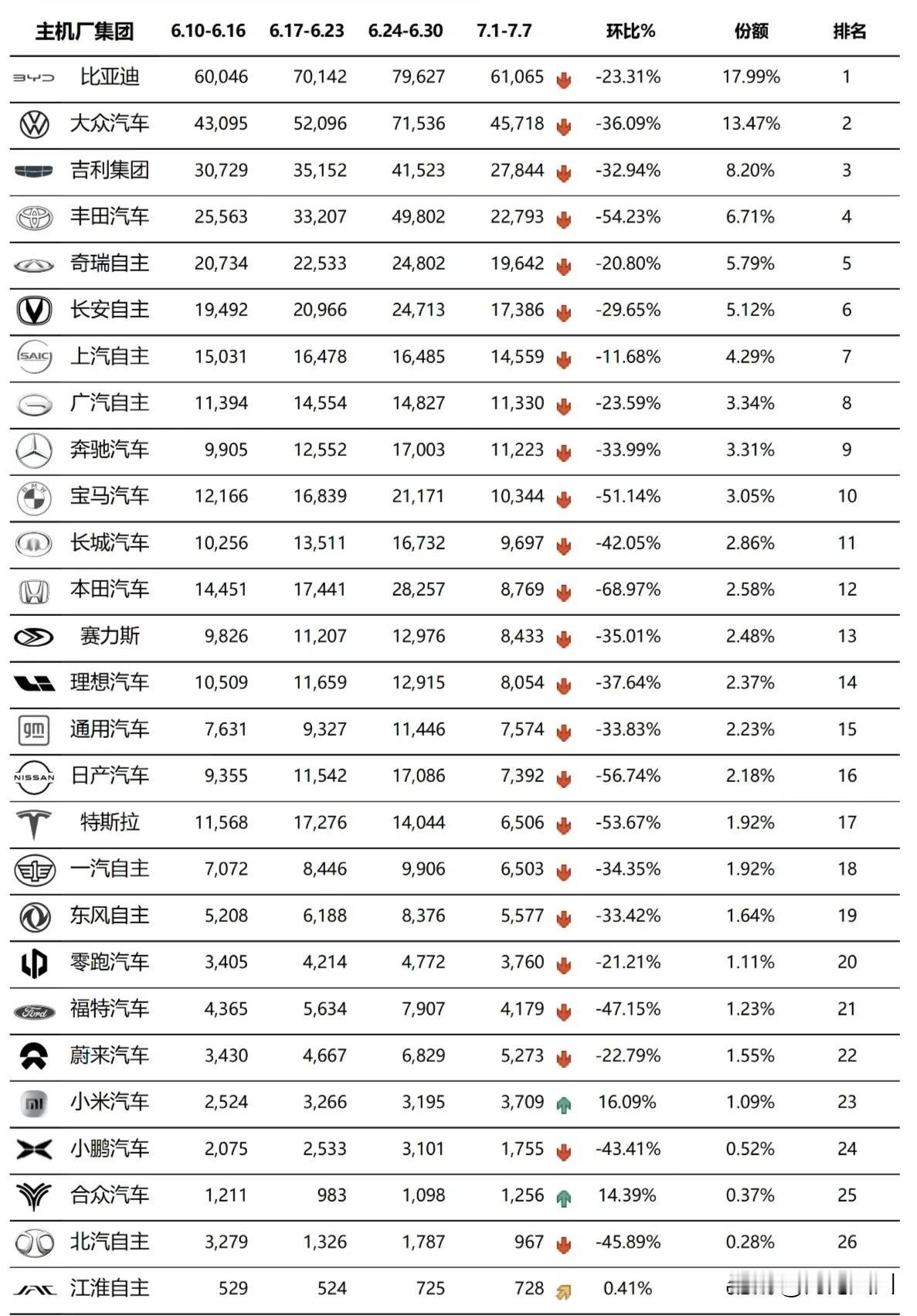 2024年7月第一周车企周销量数据

7月份第一周主机厂周销量排名出炉，比亚迪周