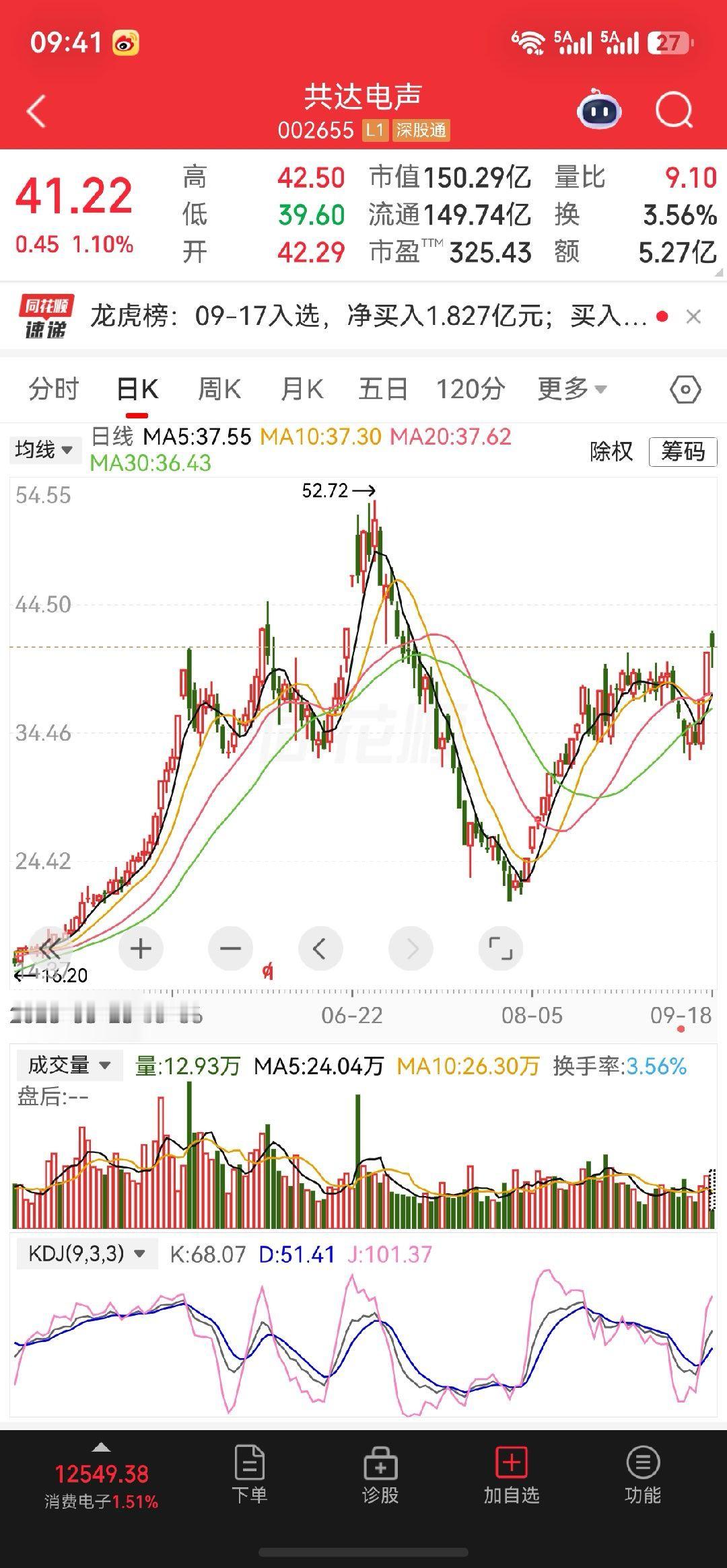 共达电声，昨日龙虎榜资金大幅净流入，今日开盘快速探底后企稳回升。均线多头排列，量