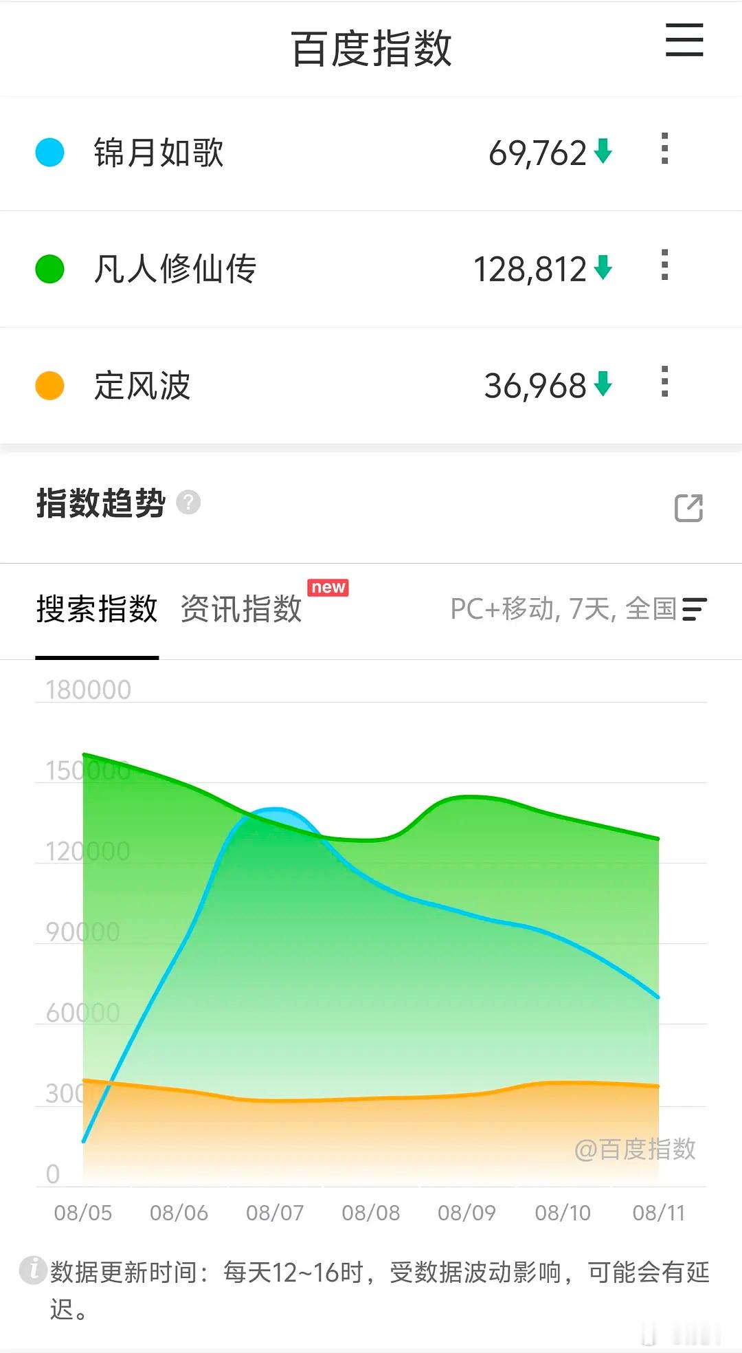 这么看扶华影视化的这俩剧真适合对打 ​​​