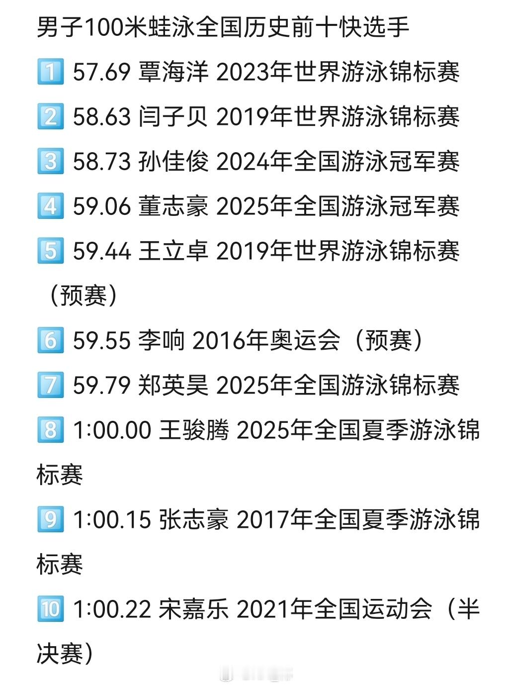 郑英昊刚才在男100蛙决赛游出的59.79也成为国内历史第七位游进1分大关选手！