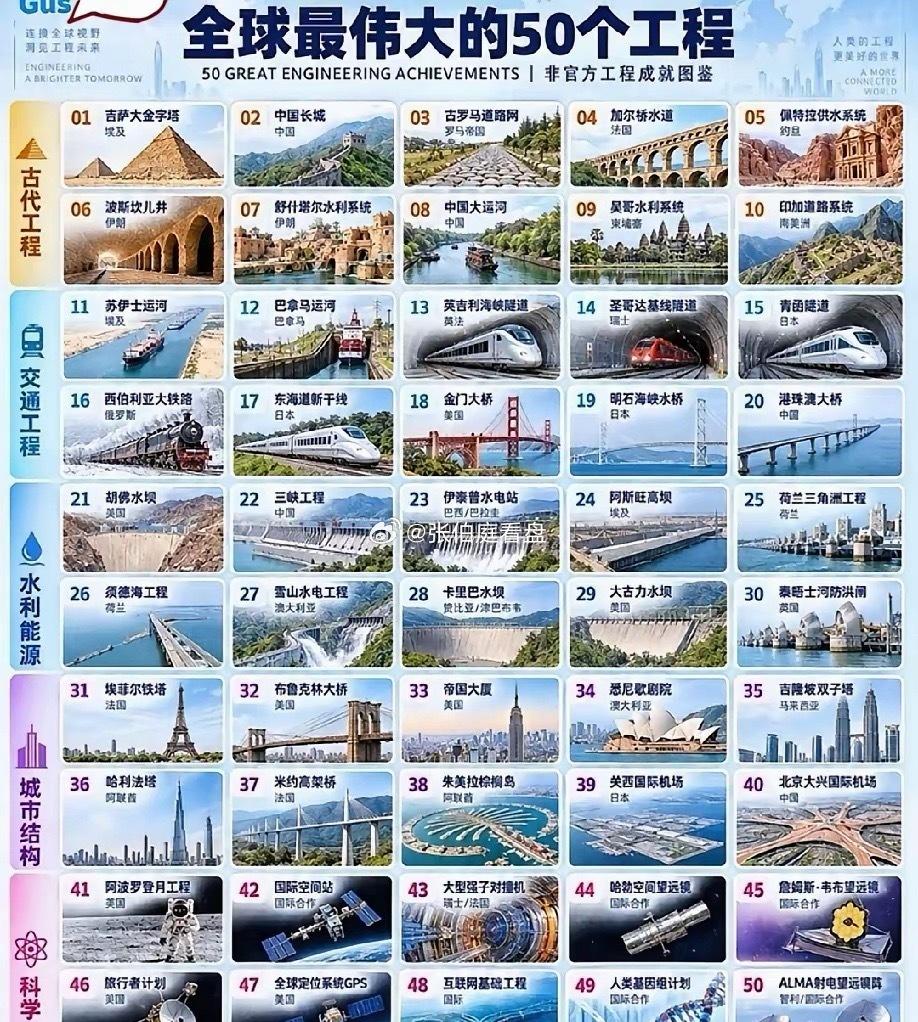 世界最伟大的50个工程项目名单情况，图片里属于世界最伟大的50个工程名单，这些工