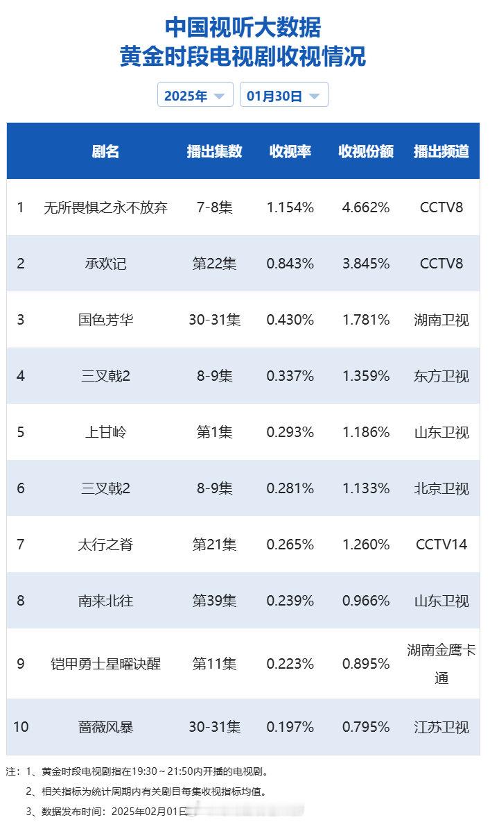 【2025年01月30日中国视听大数据CVB黄金档电视剧收视率日榜TOP10】1