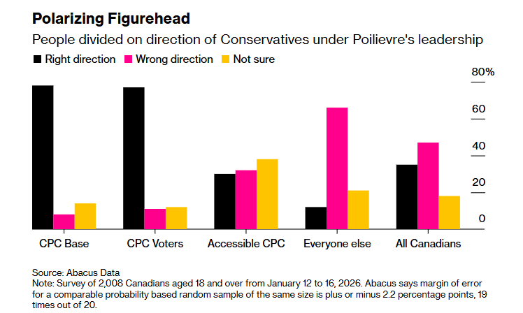 达沃斯演讲后，卡尼的自由党支持率大幅上升，保守党波利耶夫则避谈特朗普加拿大 据彭