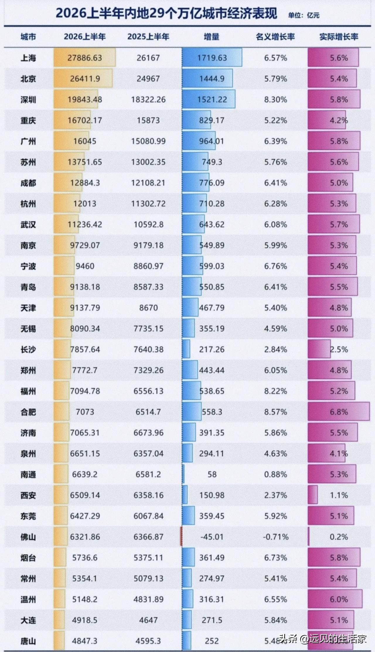 2026上半年29座万亿城市成绩单出炉！城市格局悄然洗牌！
 
2026上半年内