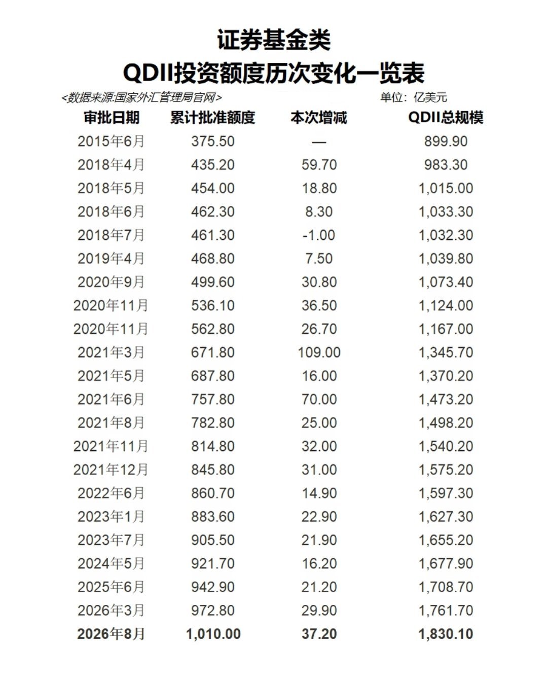 下周Qdii额度就解除限购了，这次外管局给的还是比较多。基金获批额度前三是：易方