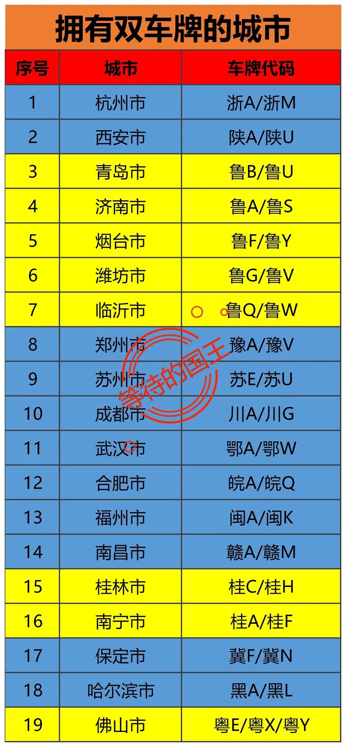 我国的双车牌城市中，为什么没有北上广深呢？

我国双车牌城市最多的是山东省，居然