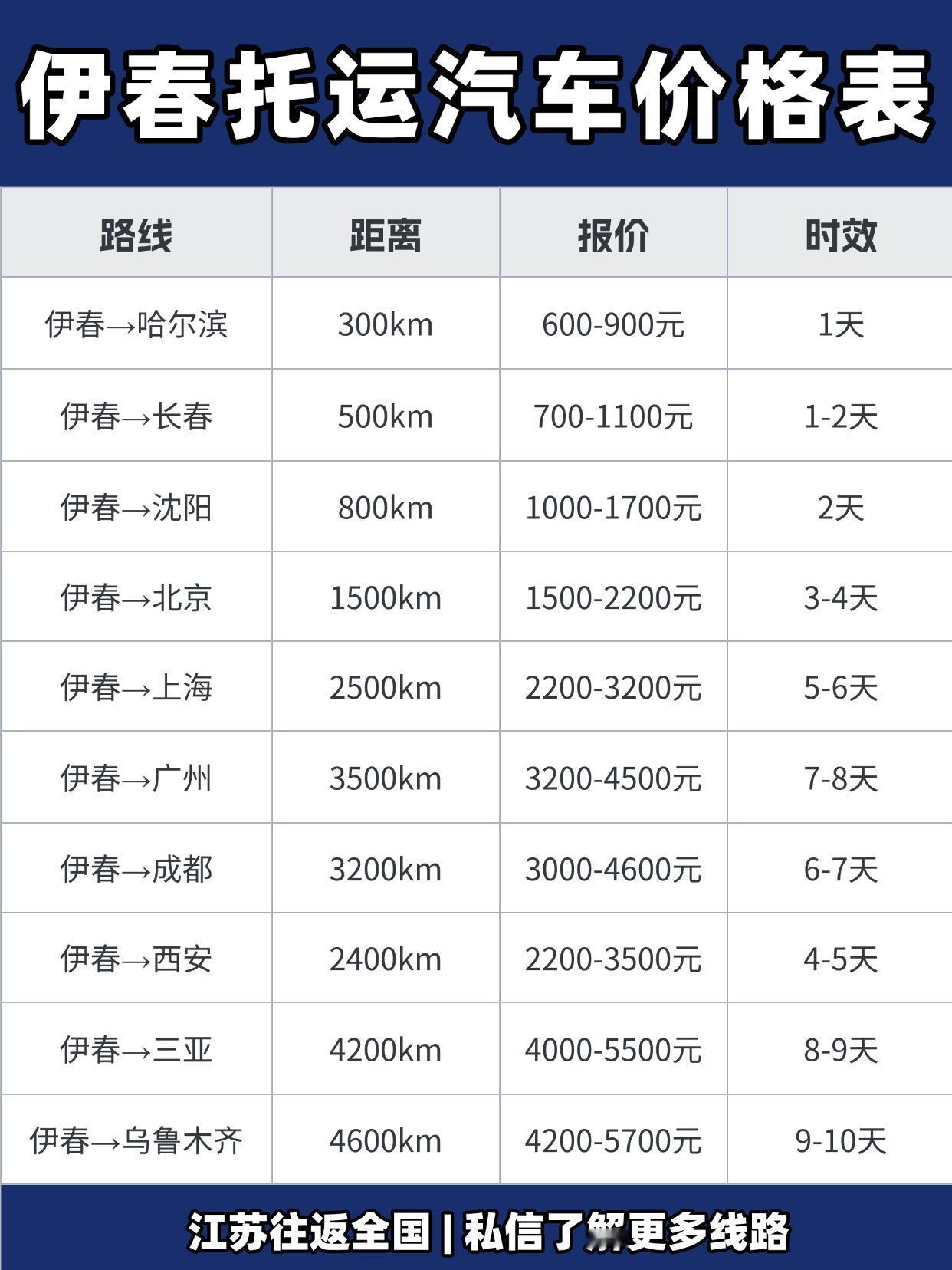 🌟【伊春发车全国报价】
✅ 基础参考价：
短途（800km内）💰1200-2