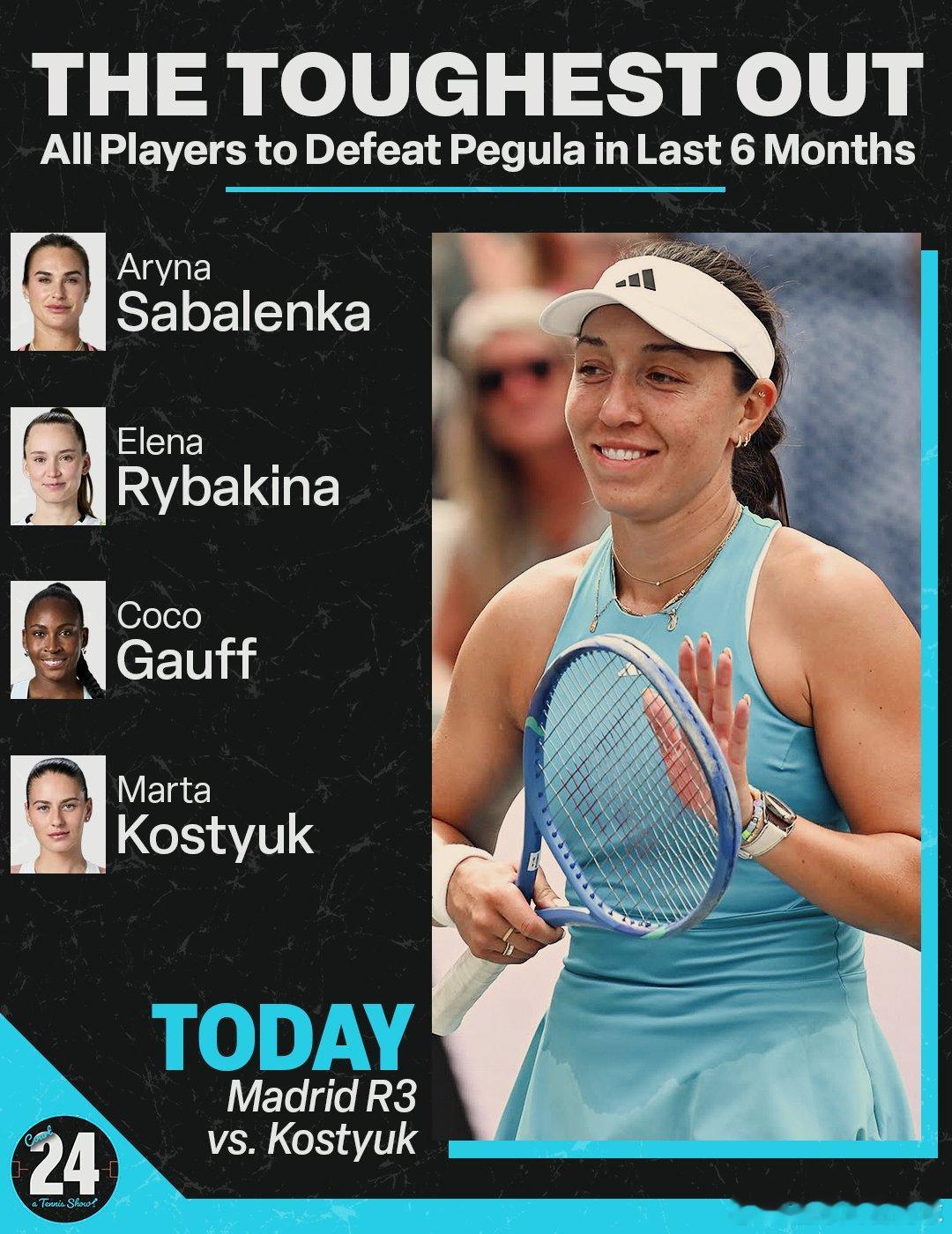 稳定！佩古拉在过去六个月的战绩为38胜7负，仅输给过四位选手！其中一位正是她今天