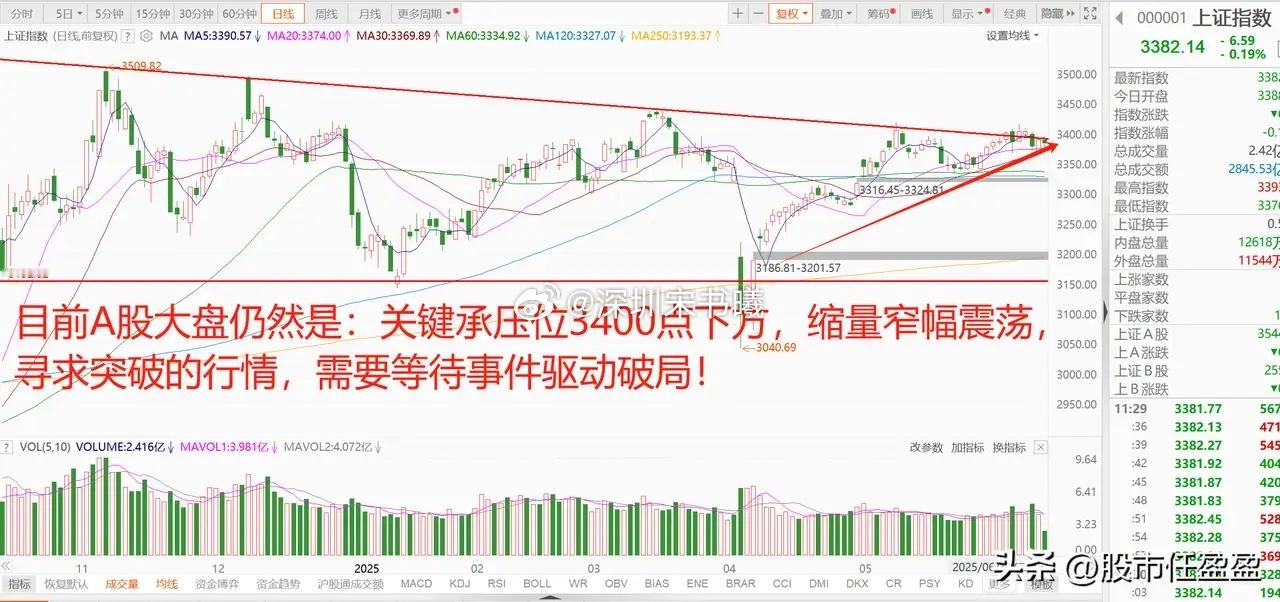 国际形势突变，A股进入窄幅震荡，破局的关键就在明天！1、国际局势影响全球资本市场