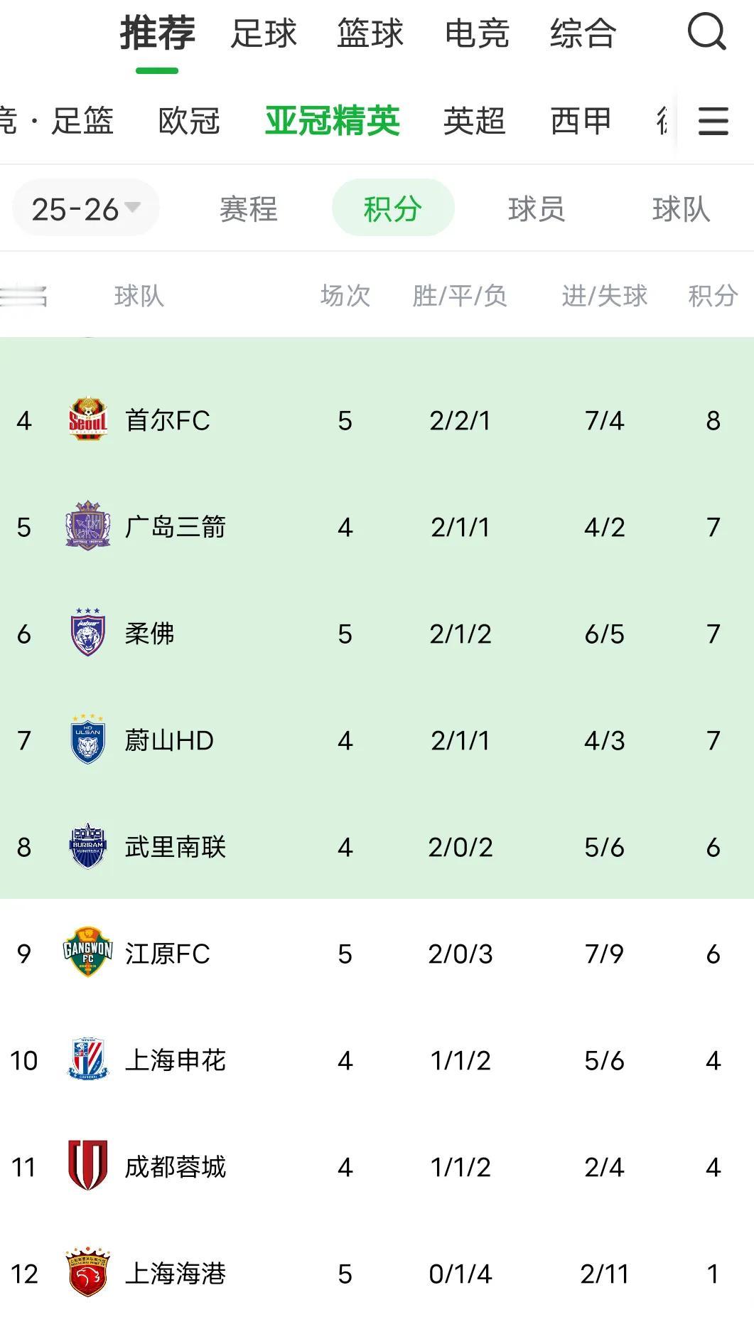 热烈祝贺上海海港：亚冠多赛一轮，提前锁定倒数第一[鼓掌][烟花]