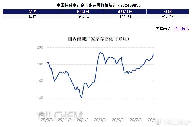 纯碱 中国纯碱生产企业库存周数据统计(20260903)期货 ​​​