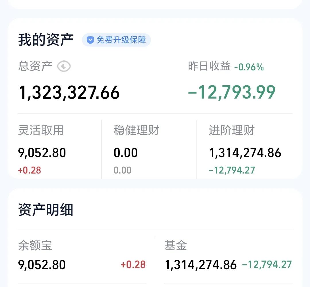 基金：今天判断突破的有效性
昨天基金亏损12794元，亏损率0.96%，基金持有