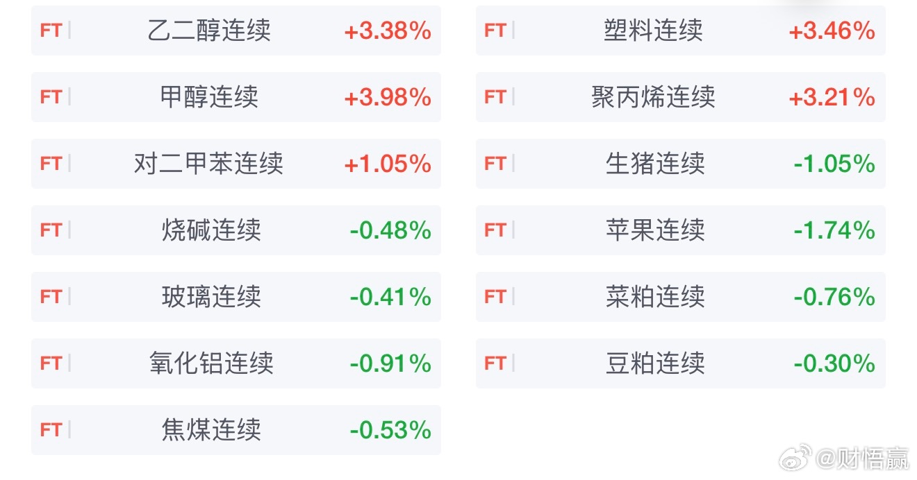 国内期货主力合约涨跌不一，乙二醇、塑料、甲醇涨超5％，聚丙烯涨超4％，纯苯、对二