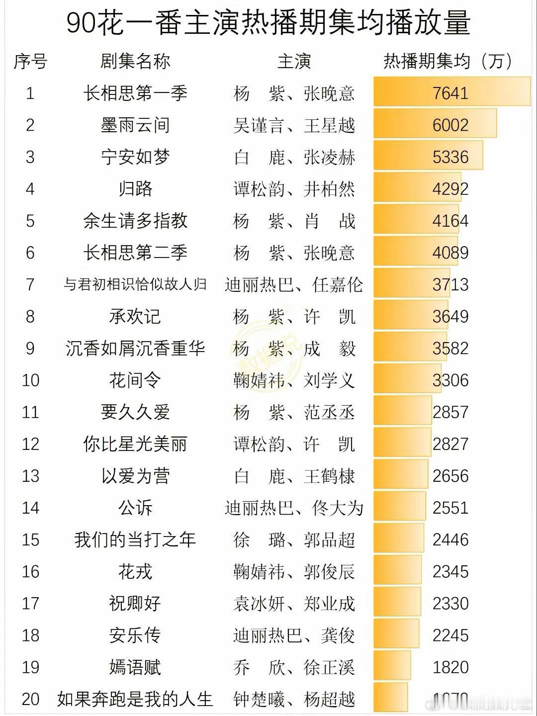 90花一番主演成绩，杨紫恐怖如斯，前十名占了六个 