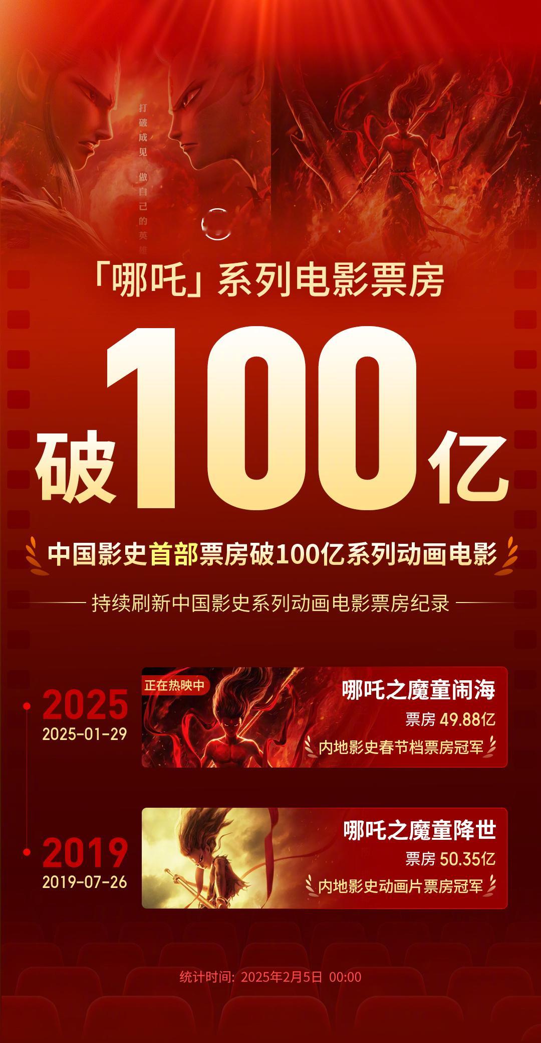 哪吒系列电影总票房破100亿   哪吒中国首部票房破百亿系列动画电影  2月5日