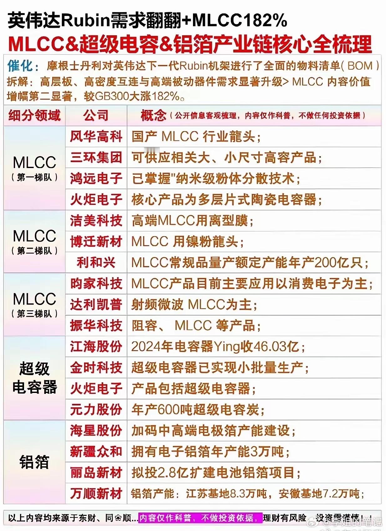英伟达Rubin需求翻倍！MLCC涨182%，全产业链龙头名单曝光英伟达Rubi