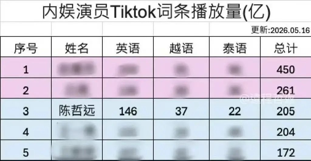 陈哲远海外人气实打实的高啊 