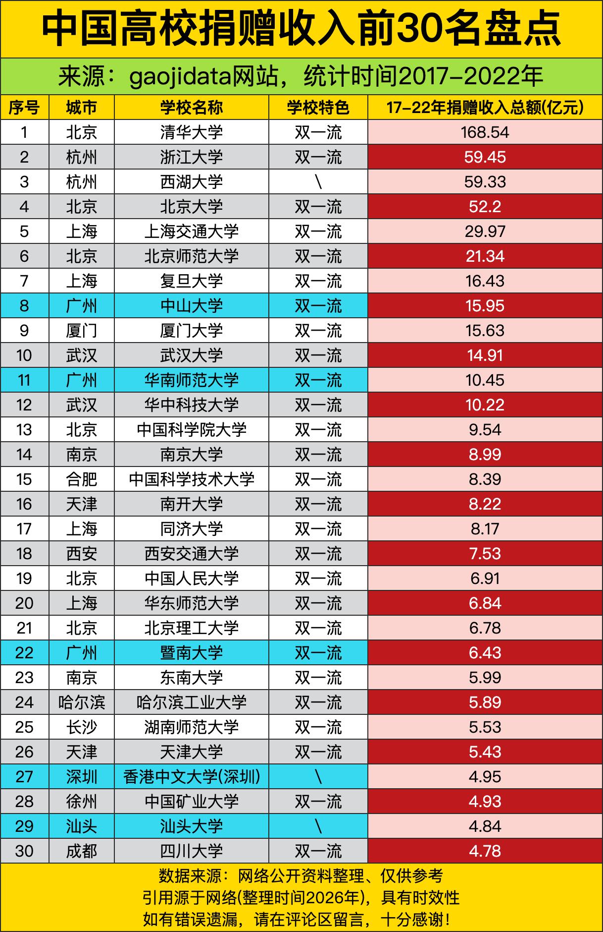 清华大学那叫一个“一骑绝尘”啊，168.54亿的捐赠收入，把后面的小伙伴们甩得那