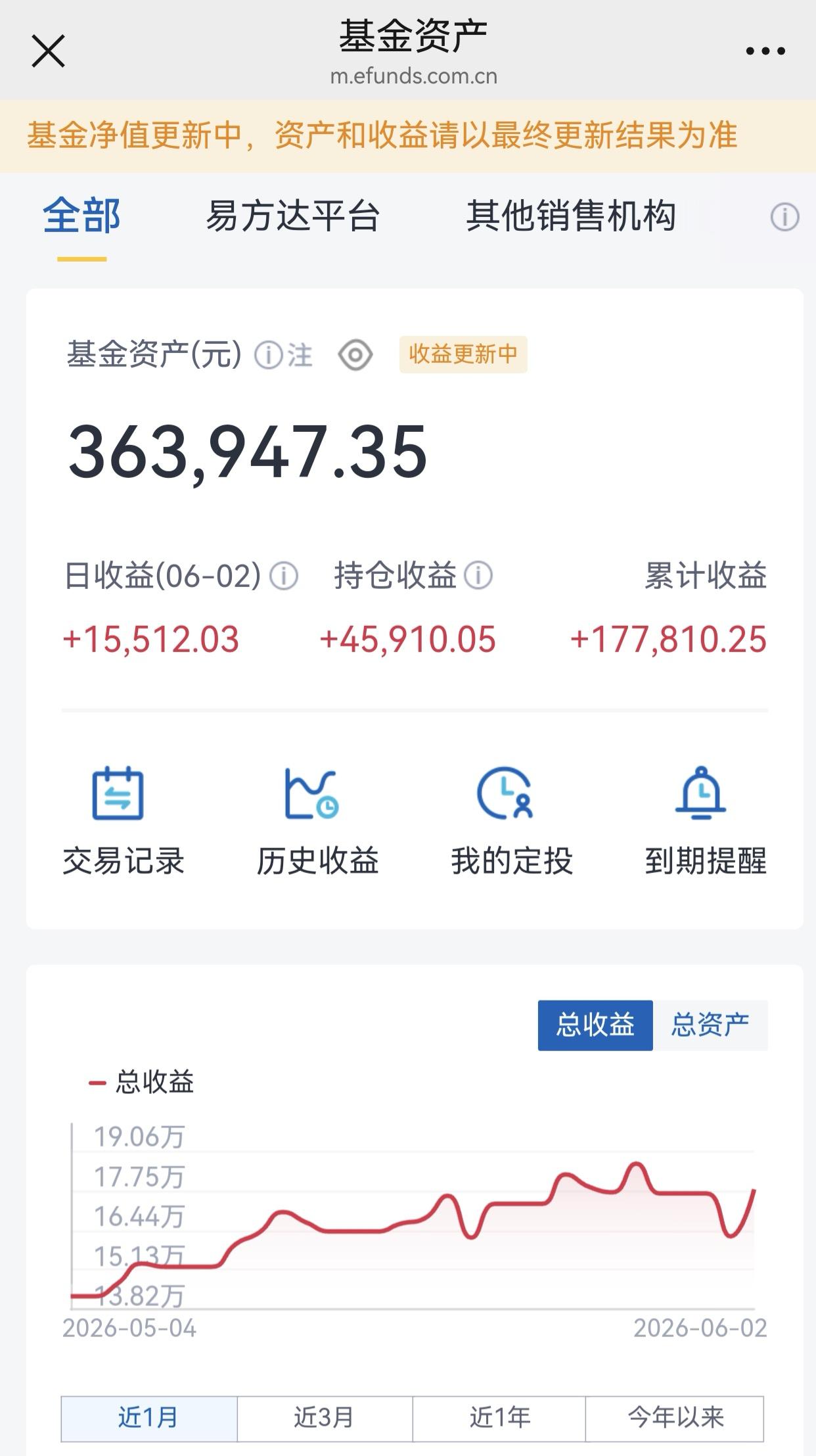 今天基金一举收复昨日失地，揽金15000余元，希望大A来日再接再励，待浮盈上10