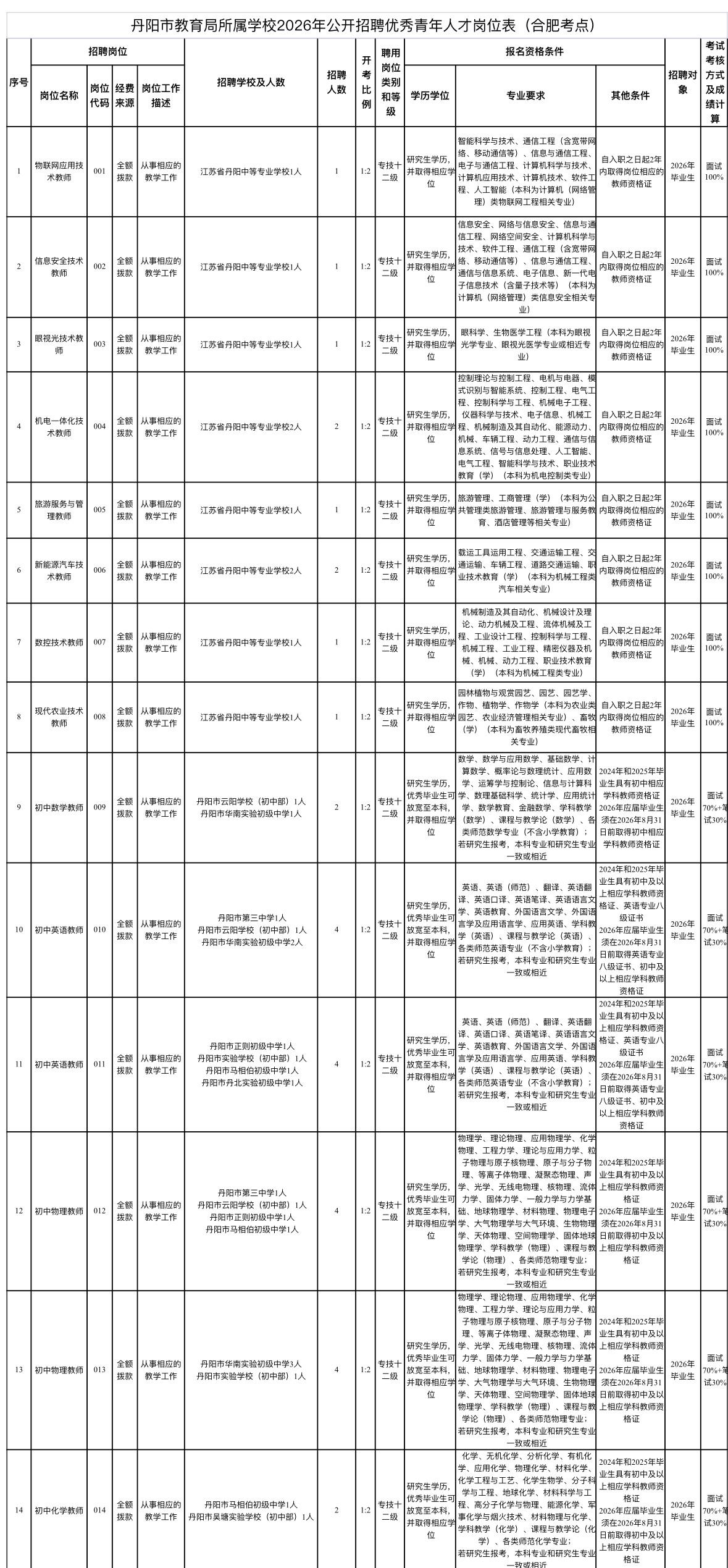 镇江丹阳教师招聘36人！本科可报！

📌 单位名称: 丹阳市教育局所属学校
?