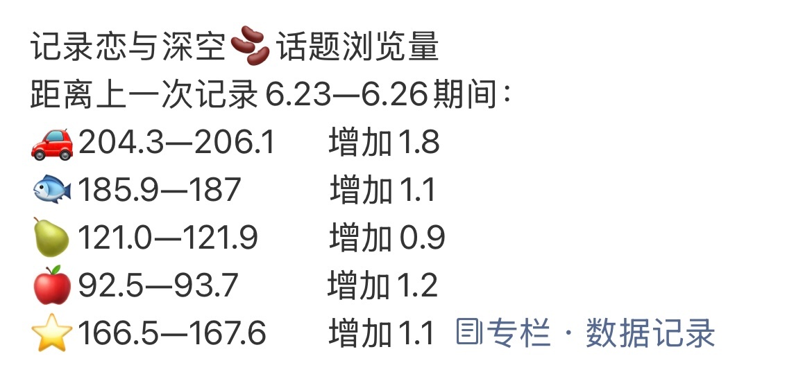 记录恋与深空🫘话题浏览量距离上一次记录6.26—7.4期间：🚗：206.1—
