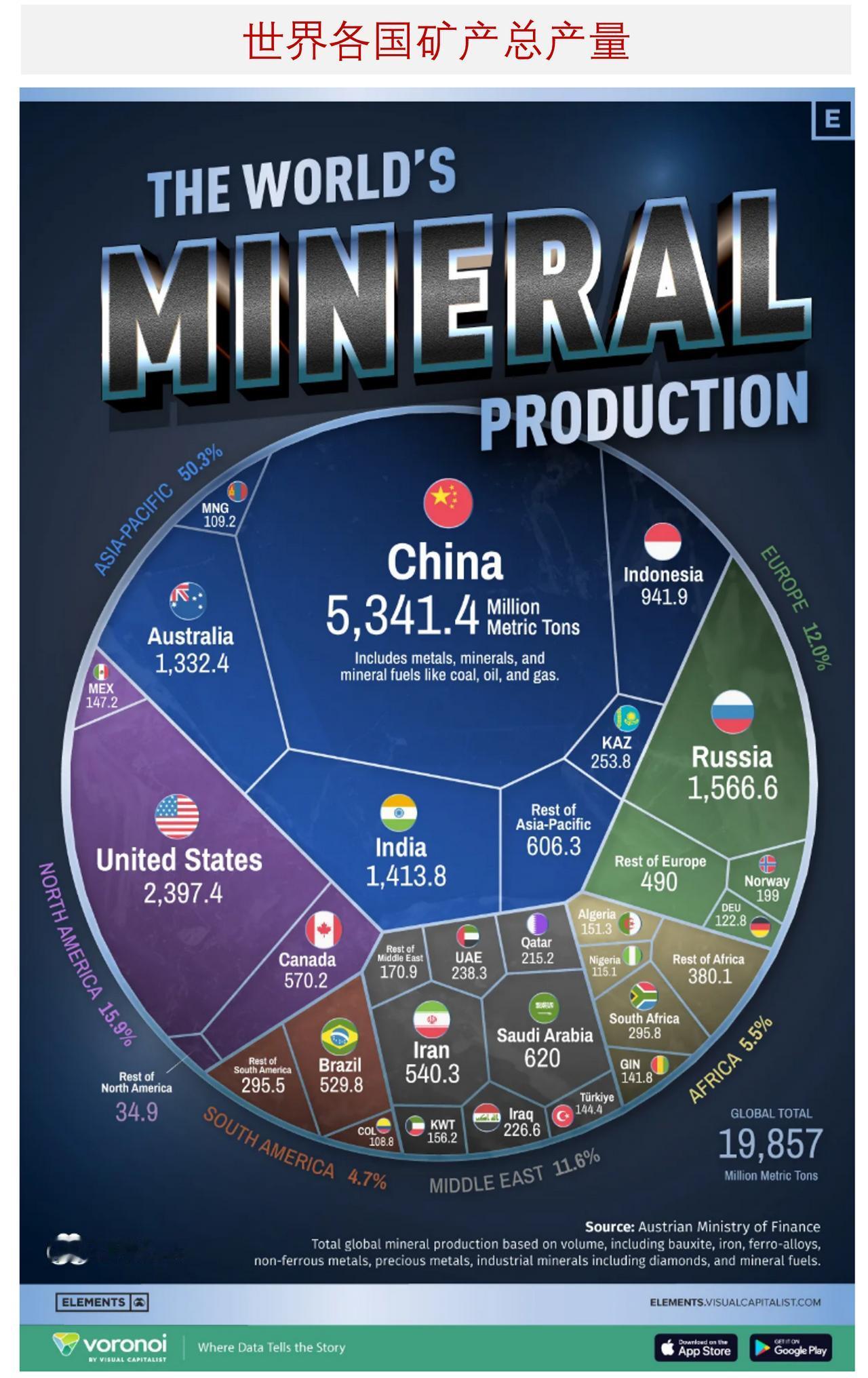 全球矿产总产量最高的国家是哪些？

矿产资源对能源体系、建筑业、制造业以及高新技
