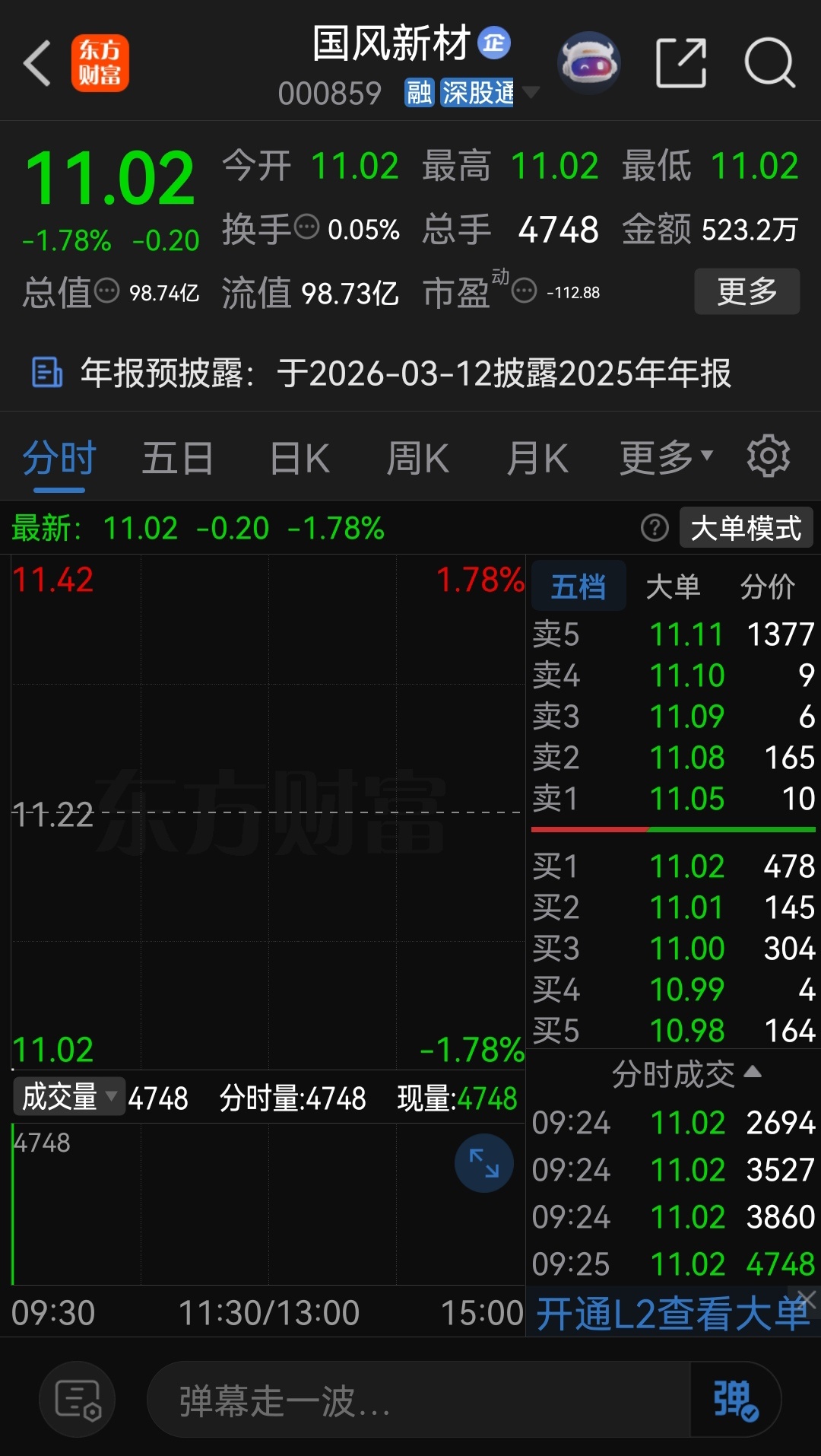 国风新材低开，昨天建议减仓，现在能省2%的差价 