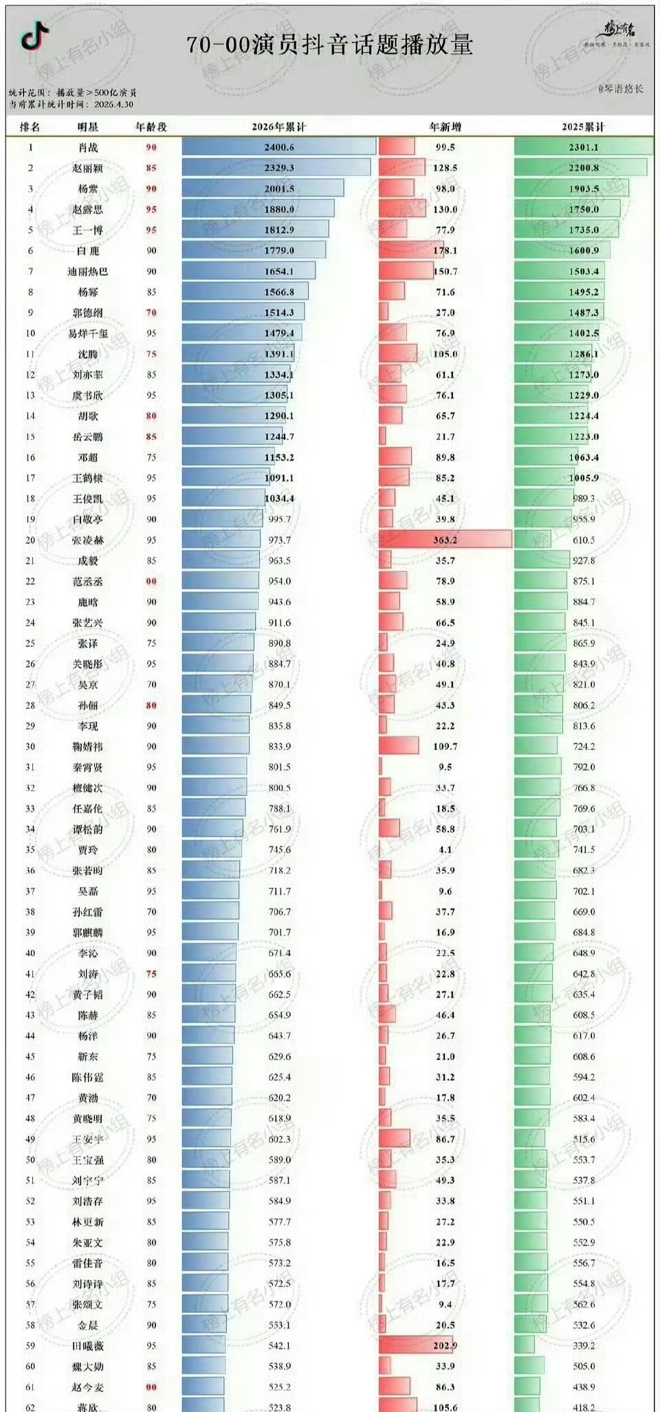 张凌赫抖话题年新增断层，是因为《逐玉》爆红出圈的原因吗？ 