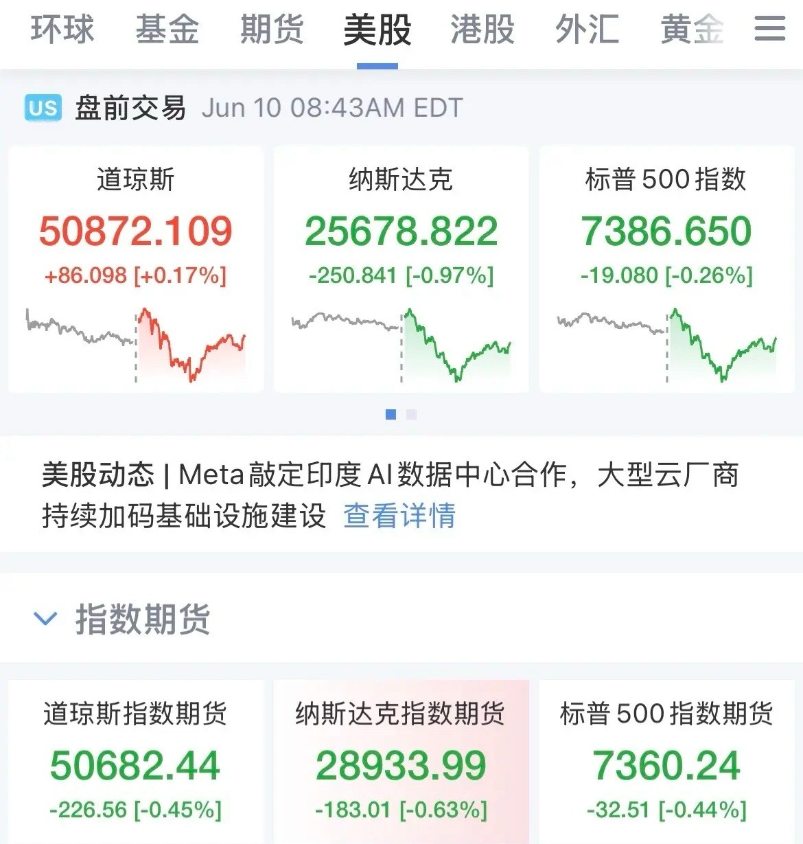 没那么悲观！“狼是来了”但还没到跟前，美股盘前指数拉升，现货黄金短线拉升，美国5