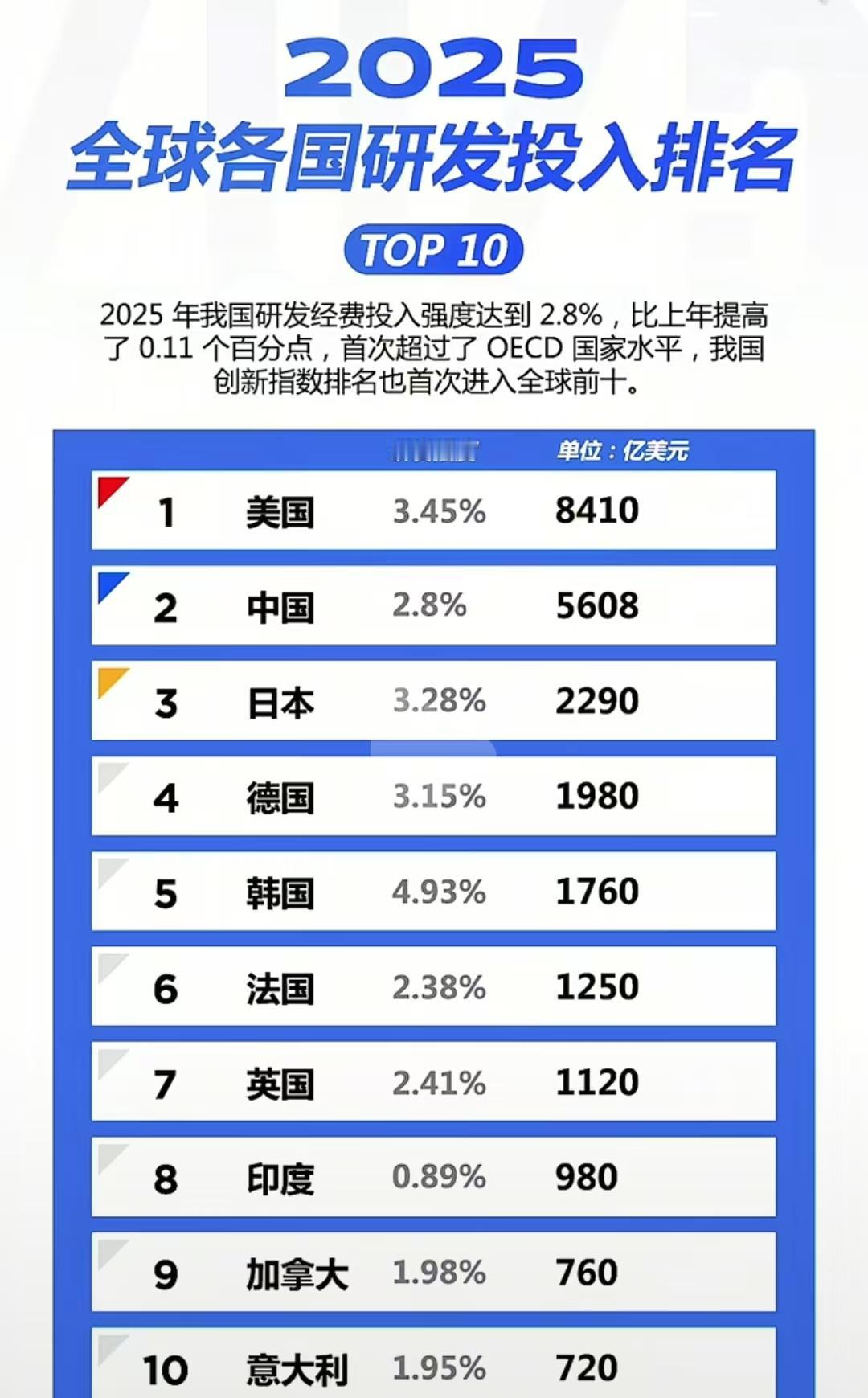 全球十大研发投入排名，第一是美国8410亿美元，第二名是中国5608亿美元，第三
