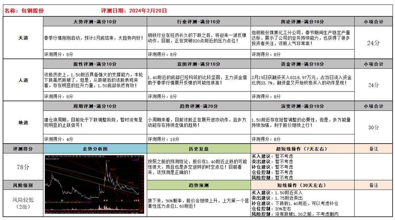 每日一股！
今日分享：包钢股份（详见图片）
极简点评：正处于进攻阶段，目前点位可