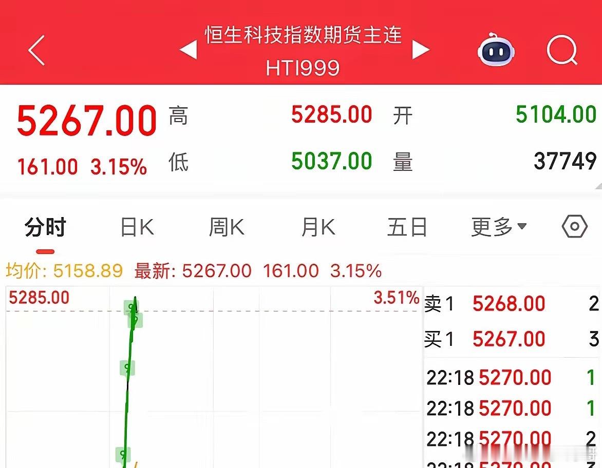 重磅利好消息中国资产深夜大爆发市值增加几千亿元，恒生科技明天暴涨A股也涨：202