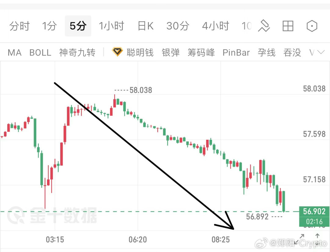 双丰收，不光黄金，白银也在止营，57.9的空，止在57，也是一局波段单！ ​​​