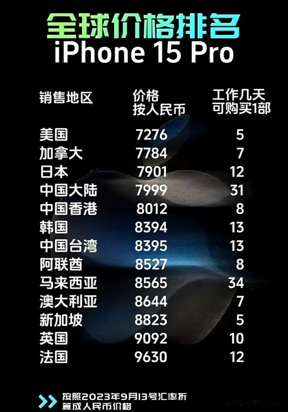 得感谢国产安卓手机的不断努力，Apple iPhone 15系列在中国各区域卖的