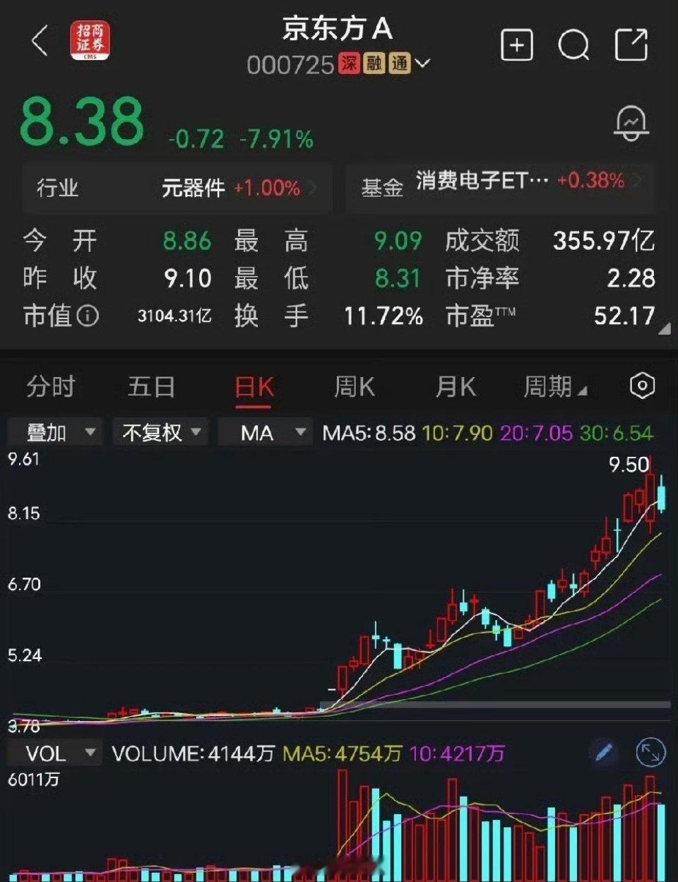 京东方A最近一段时间非常火爆的股，非京东方A莫属。目前，不能确认京东方的趋势走坏