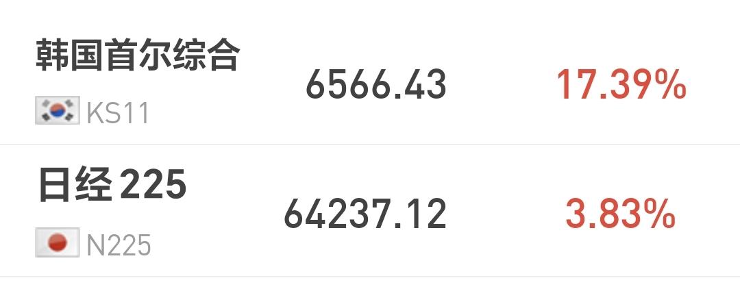 基金：指数冲高回落，能不能追涨进场
日本和韩国市场今天上涨，日本上涨了3.83%