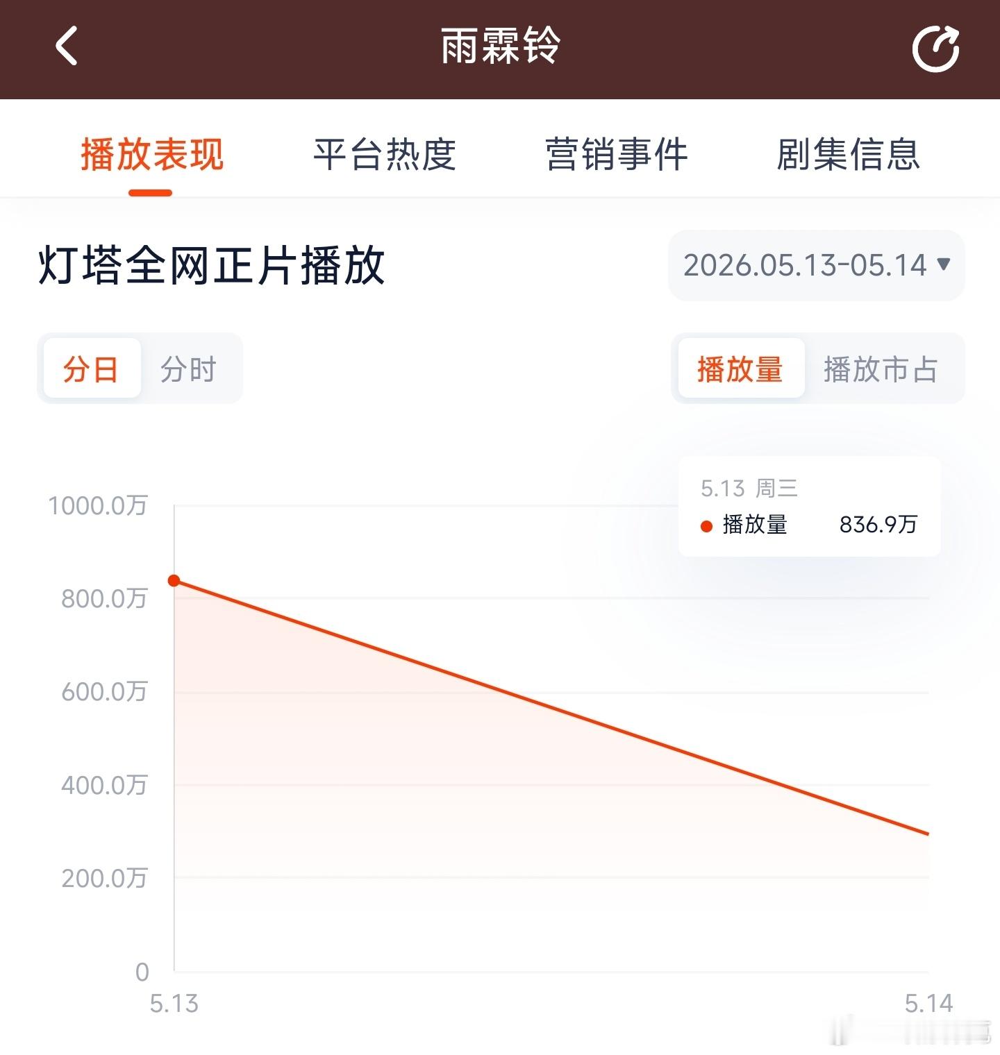 雨霖铃 首日云合推测500万上下。 