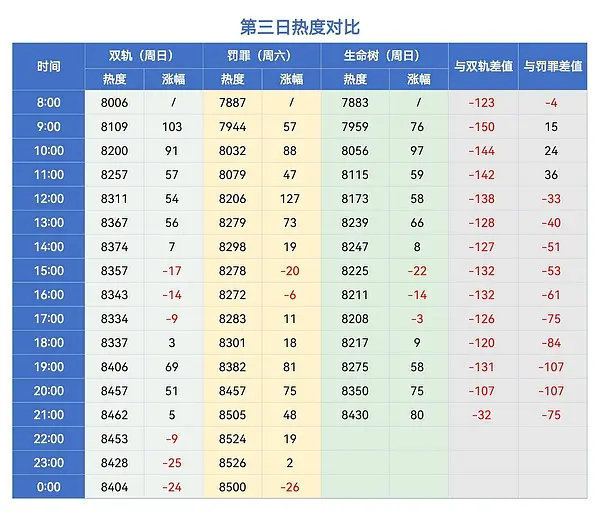 这三部第三日热度对比 